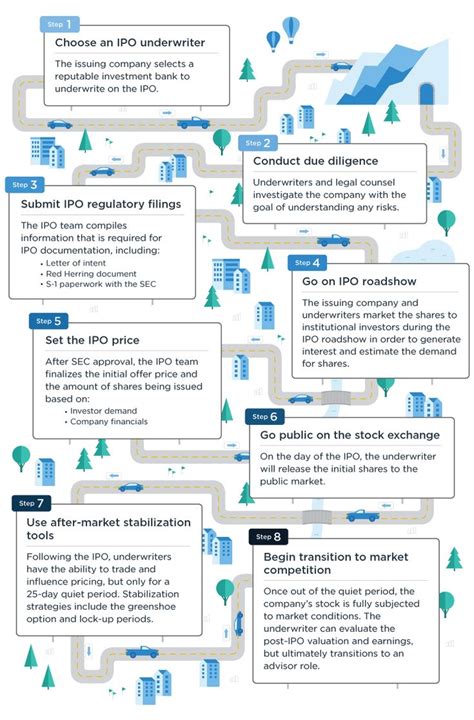 Image result for Examples of IPO Process