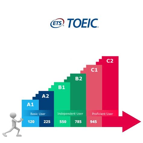 Image result for B2 Level TOEIC