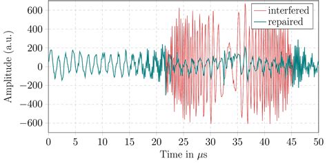 Image result for Radar Signal Processing