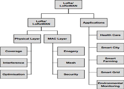 Lorawan Tutorials 的图像结果