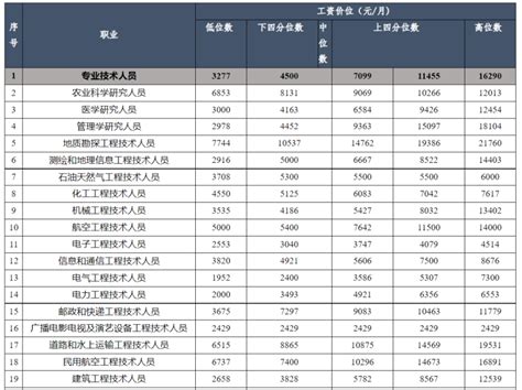 海口工资价位表出炉！你在哪个段位？_腾讯新闻