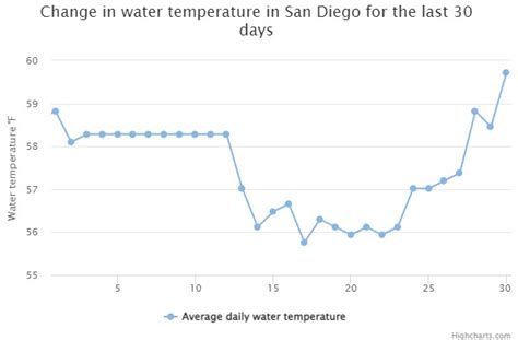 San Diego water temperature: Is it ever warm enough to swim in San ...