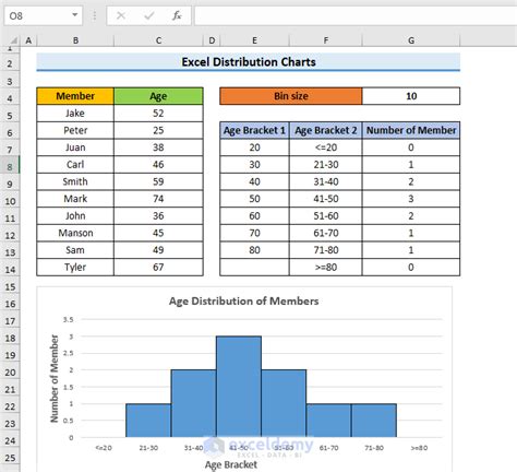 Excel Distribution Chart 的图像结果