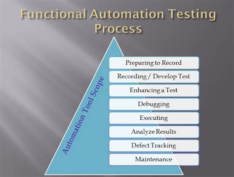 Image result for Testing Process in Software Testing