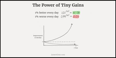 Image result for Compound Effect Graph