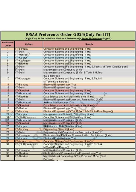 JOSAA Preference Order for IIT - Choice Filling List by Aryan Mahendru ...