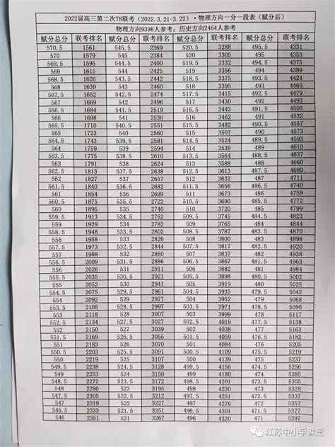 2023八省联考高三第二次联考分数线（含成绩排名位次）-高考100