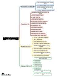 My Everyday Activities in Modes of Dance Mind Map - Class 5 Arts (Bansuri)