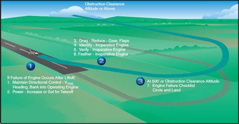 Multi Engine Engine Failure Procedures 的图像结果
