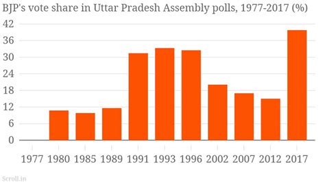 UP election results 2017: BJP crosses 300-seat mark, biggest victory in ...