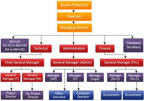 Organizational Chart | BUIDCO