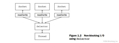 Image result for Netty Performance