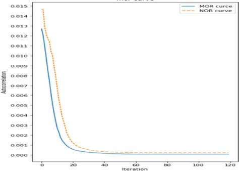 Image result for Regularization Learning Chart
