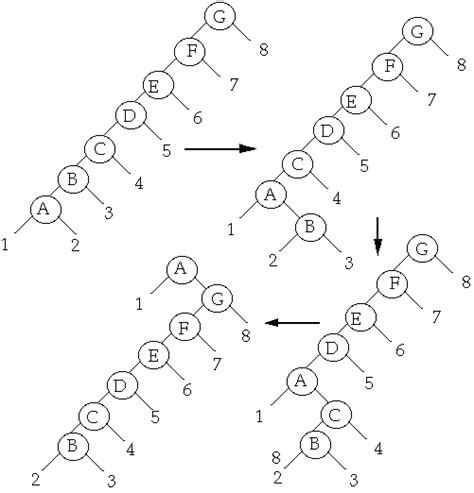 Image result for Splay Tree Practice Problems
