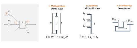 Image result for Neuromorphic Processors Simulators