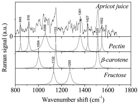 Investigation on Clarified Fruit Juice Composition by Using Visible ...