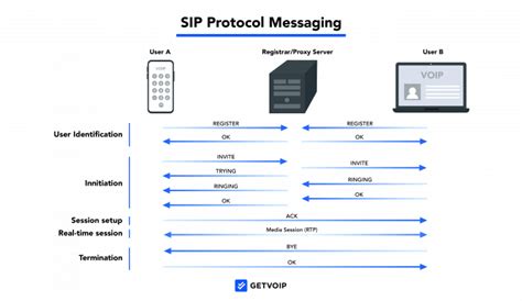 Image result for SIP Protocol Explained