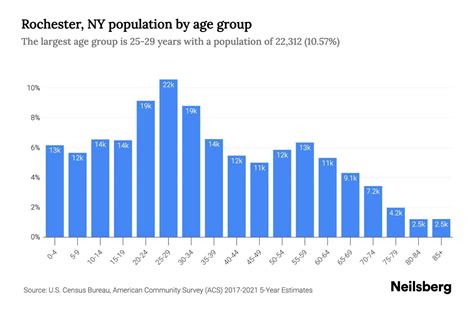 Rochester, NY Population by Age - 2023 Rochester, NY Age Demographics ...