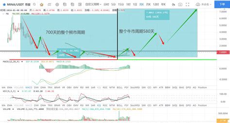 I took Mima as an example and drew the periodic table of bul | crypto东哥 ...
