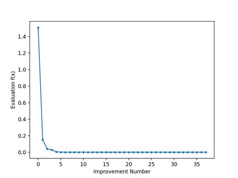 Image result for Evolution Algorithm Python