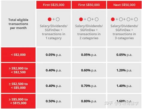 新加坡银行卡大盘点 | 看看哪家的最适合你？ - 知乎