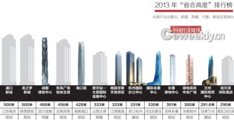 最新摩天大楼数量排名：谁是中国商务第一城？,截至2019年，国内真正交付、高度超500米的大楼只有6栋，北上广深各一栋，再加上天津有两栋。这 ...
