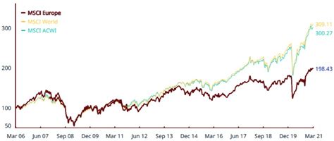 Anteil europäischer Aktien an MSCI ACWI seit 2008 halbiert ...