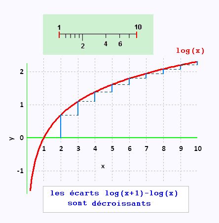 Image result for Echelle Logarithmique Explication Simple