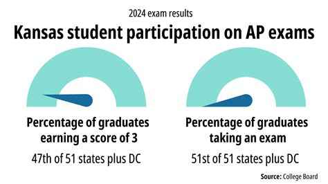 Kansas Advanced Placement scores question our approach in an AI era ...