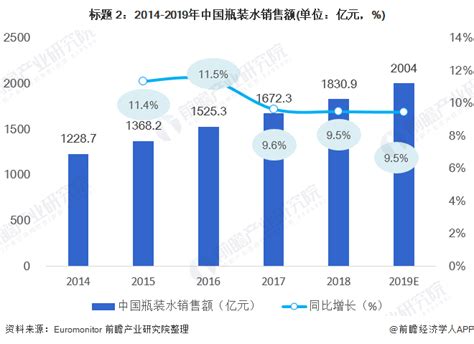 中国瓶装水销量排行榜：农夫山泉仅第2，屈臣氏上榜-第一排行网