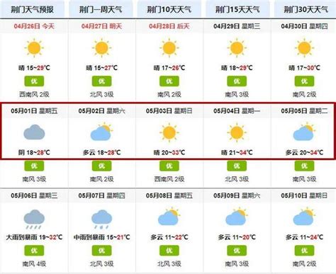 晴好天气倒计时，荆门降雨降温就在……_气温_晴到多云_湖北省