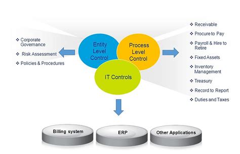 Sox & Icfr Review | Bncglobal.in | New Delhi