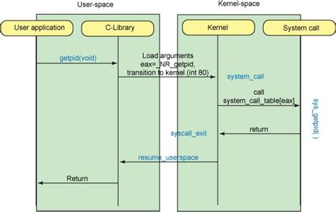 Image result for System Call Interface