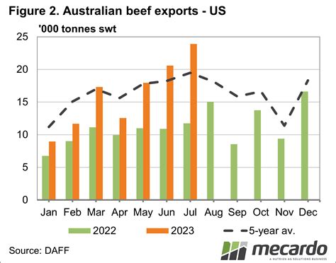 Beef exports to US on the rise - Mecardo