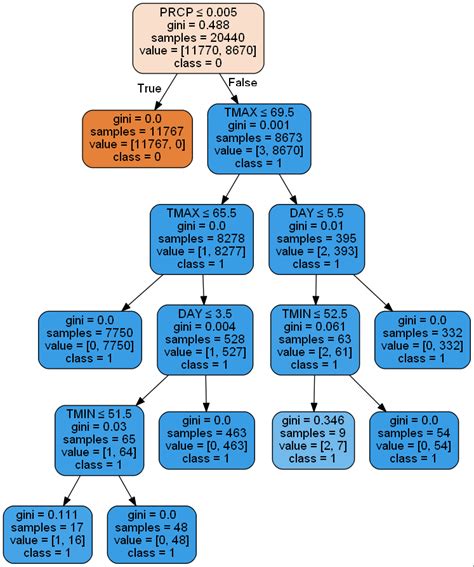 Decision Tree Classification 的图像结果