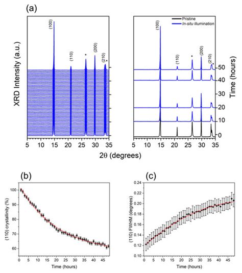 Enhancing the Morpho-Structural Stability of FAPbBr3 Solar Cells via 2D ...