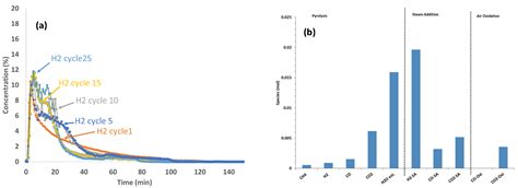 Sub-Pilot-Scale and Bench-Scale Reactor Tests and Thermodynamic ...