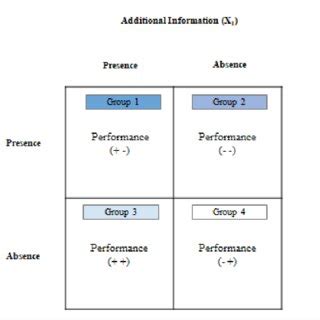 Image result for 2X2 Factorial Design Experiment Example
