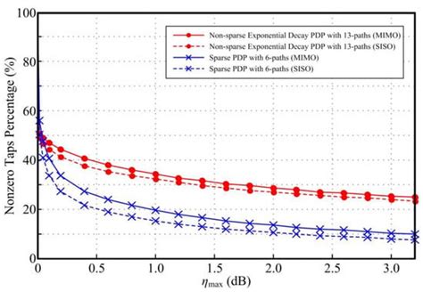 Design of Sparse FIR Decision Feedback Equalizers in MIMO Systems Using ...