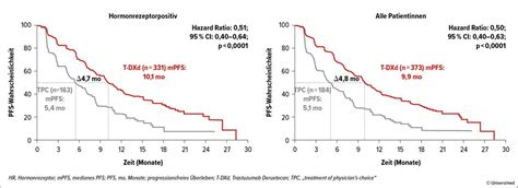 Brustkrebs: Highlights vom ASCO-Jahrestreffen 2022 - Onkologie ...