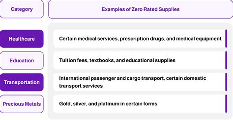 2026 Guide to Zero Rated Supplies in UAE - mazeed