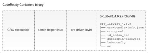 Image result for Code Ready Containers