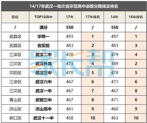 武汉中考近六年(2015-2020年)各批次分数线汇总 - 中职技校网