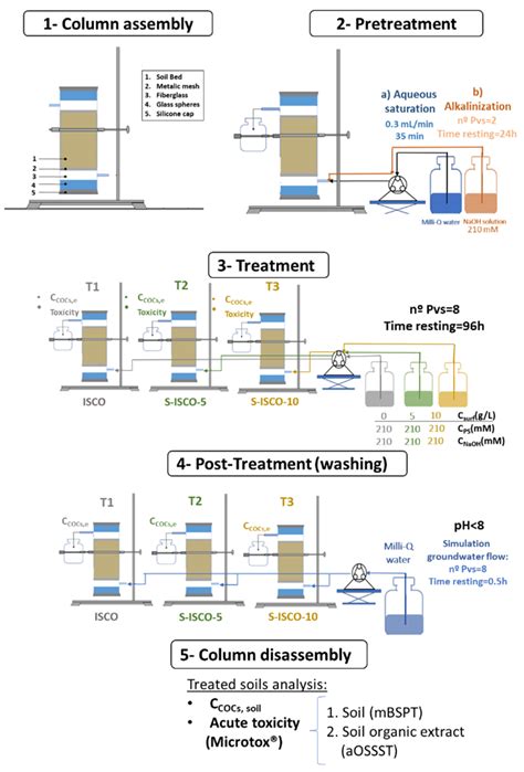 Acute Toxicity Evaluation of Lindane-Waste Contaminated Soils Treated ...