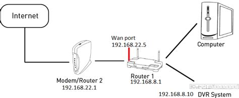 Port-Forwarding Example Using Wan 的图像结果