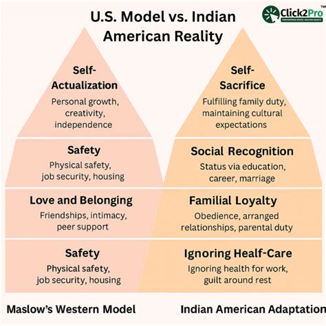 Maslow’s Hierarchy in Indian American Mental Health