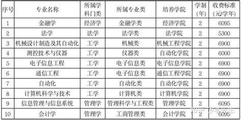 杭州电子科技大学2022年第二学士学位招生简章 - 知乎