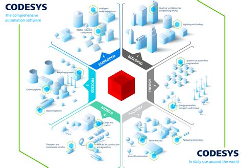 Image result for CoDeSys Programming Examples