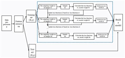 Image result for Gradient Boosting Tree Algorithm