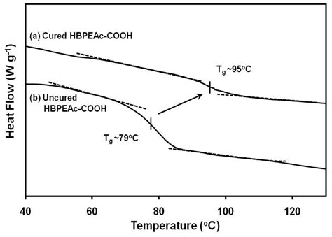 Incorporation of Hyperbranched Supramolecules into Nafion Ionic Domains ...